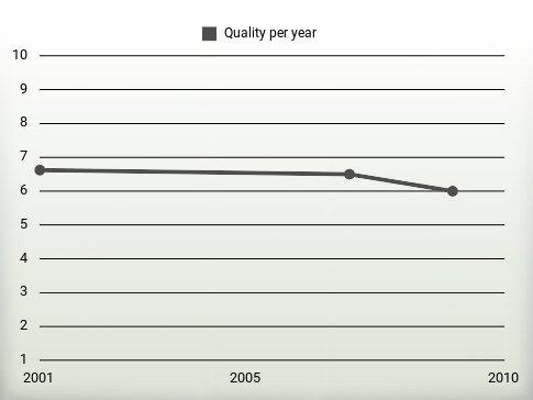 Quality per year