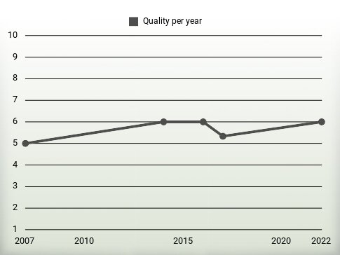 Quality per year