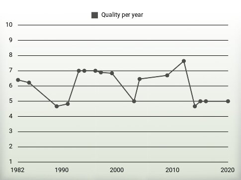 Quality per year