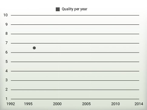 Quality per year