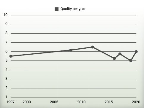 Quality per year