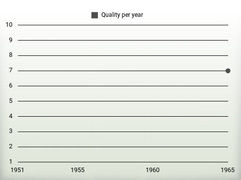 Quality per year