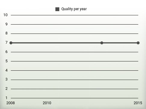 Quality per year