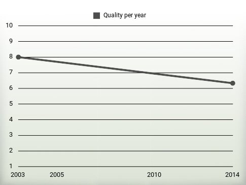 Quality per year