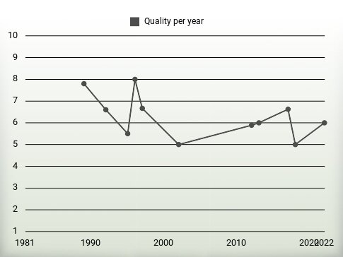 Quality per year