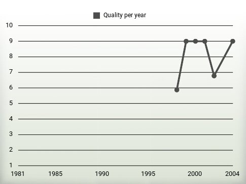 Quality per year