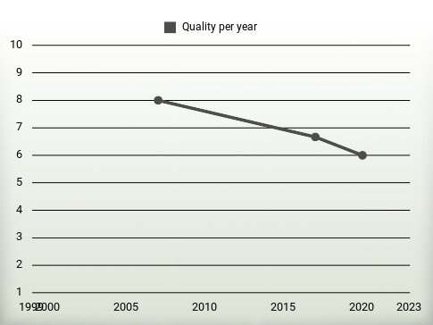 Quality per year