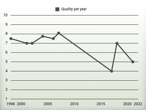 Quality per year