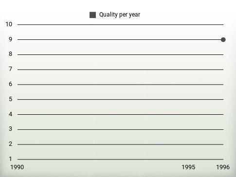 Quality per year