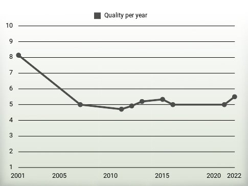 Quality per year