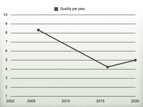 Quality per year