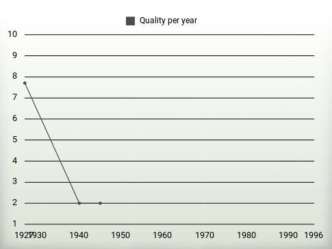 Quality per year