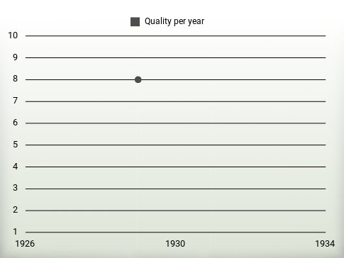 Quality per year