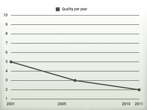 Quality per year