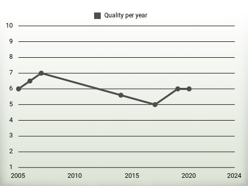 Quality per year