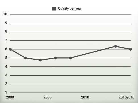 Quality per year