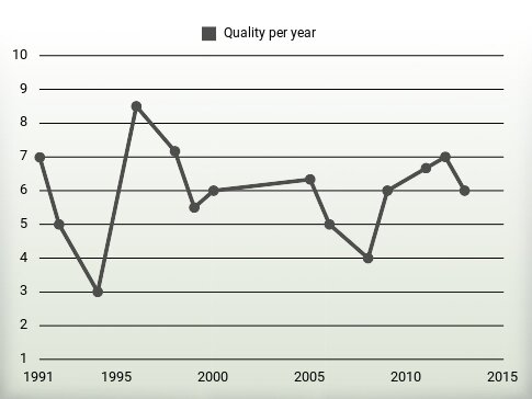 Quality per year