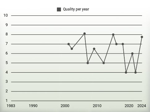 Quality per year