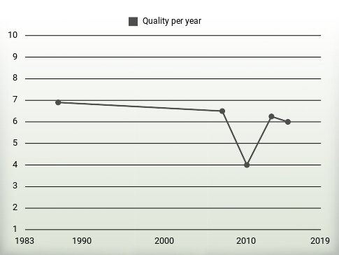 Quality per year