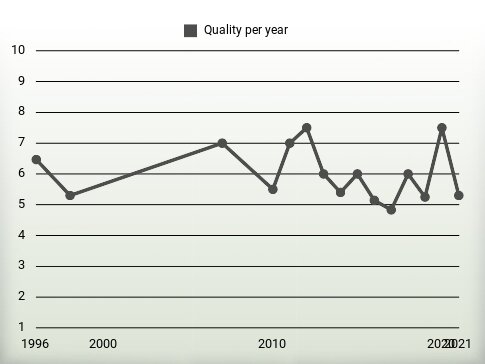 Quality per year