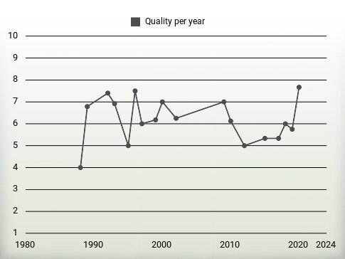 Quality per year