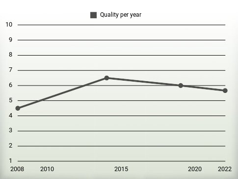 Quality per year