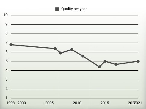 Quality per year