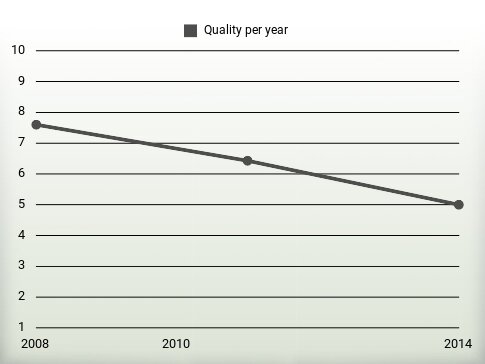 Quality per year