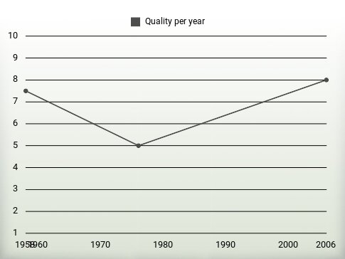 Quality per year