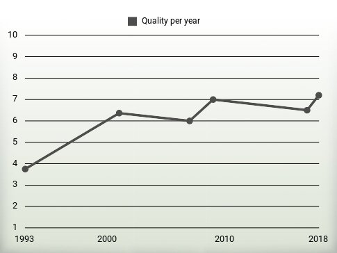 Quality per year