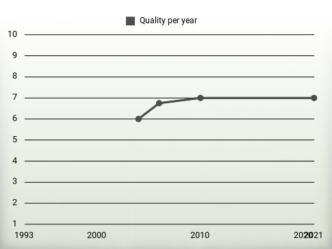 Quality per year