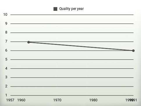 Quality per year