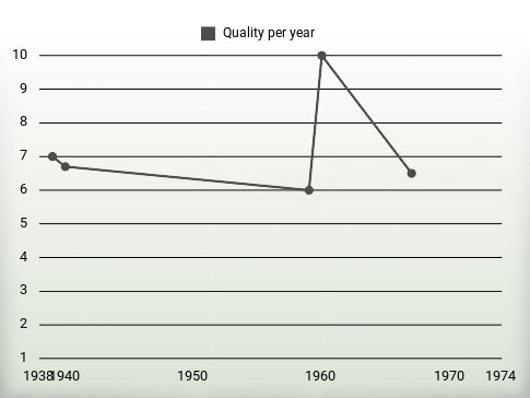 Quality per year