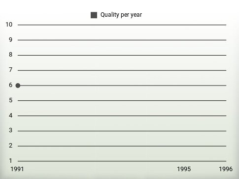 Quality per year