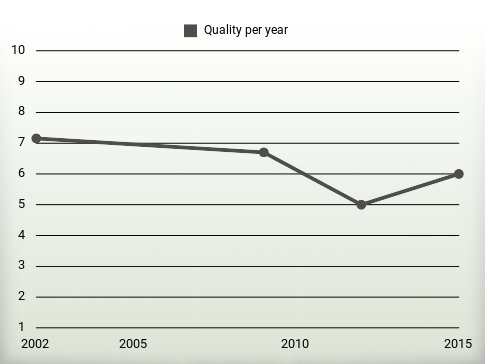 Quality per year