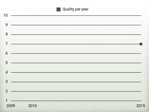 Quality per year