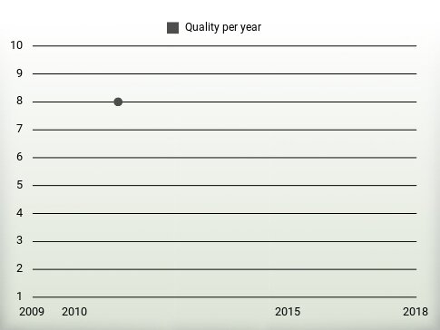 Quality per year