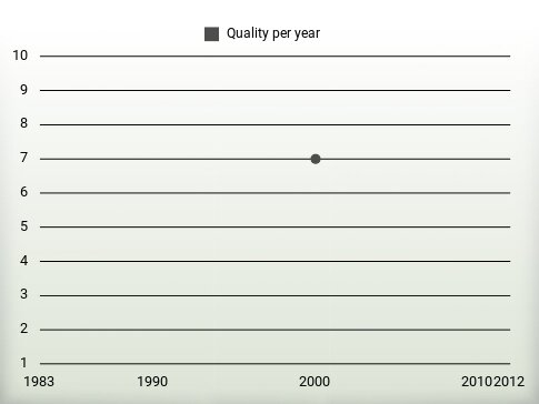 Quality per year