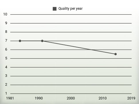 Quality per year