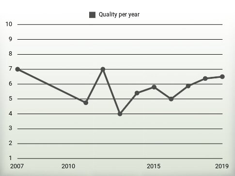 Quality per year