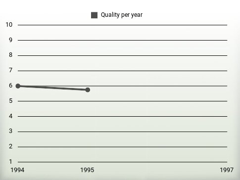 Quality per year