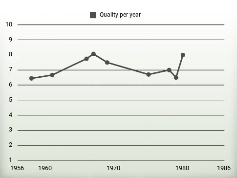 Quality per year