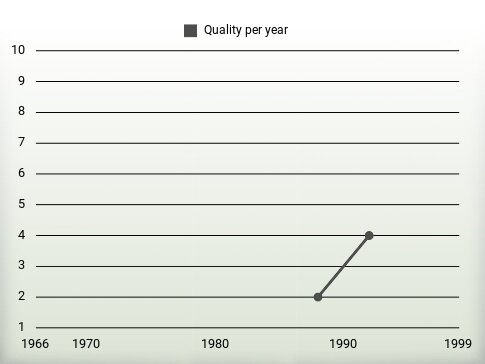 Quality per year