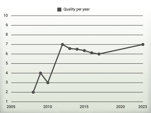 Quality per year