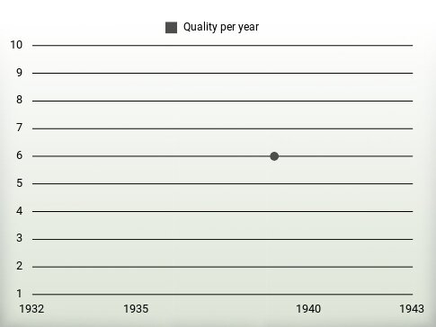 Quality per year