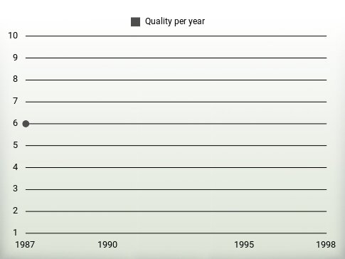 Quality per year