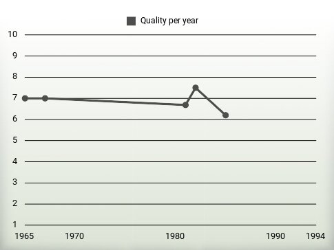 Quality per year