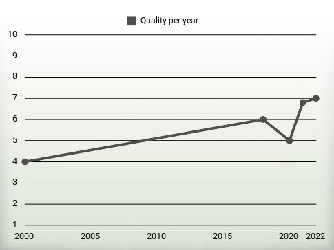 Quality per year