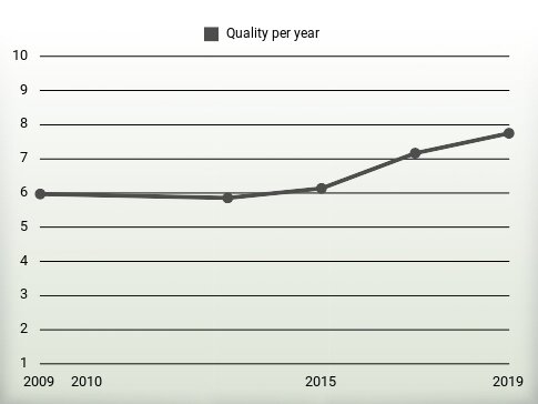 Quality per year