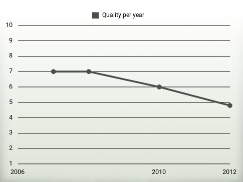 Quality per year